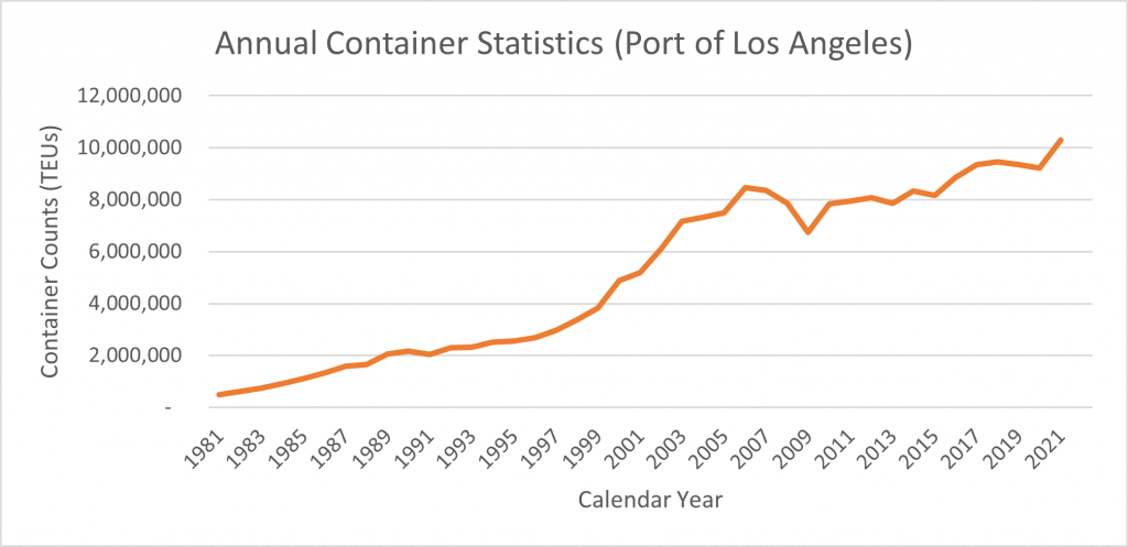 Is Supply Chain Going Back to 2019? 1 container stats